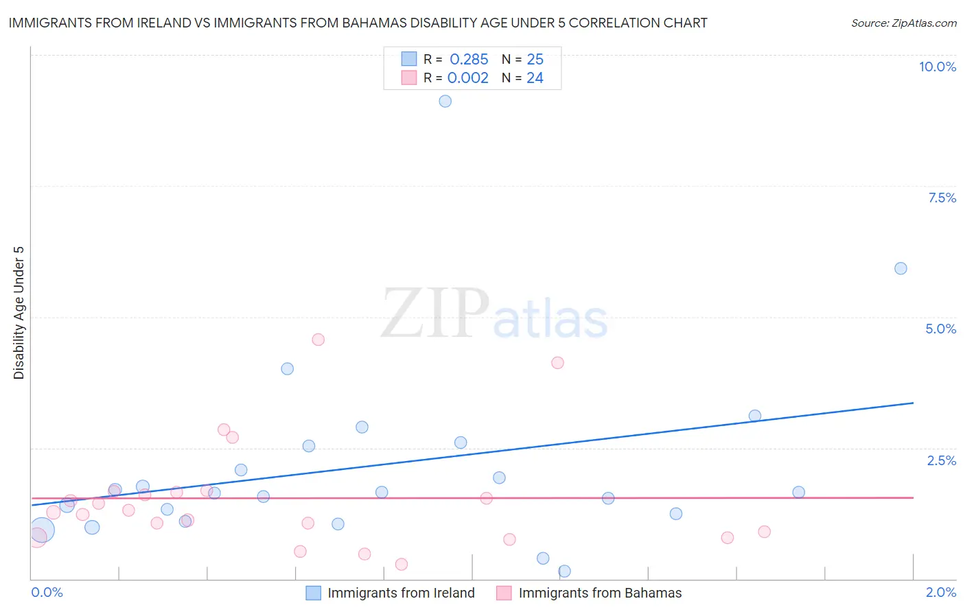 Immigrants from Ireland vs Immigrants from Bahamas Disability Age Under 5