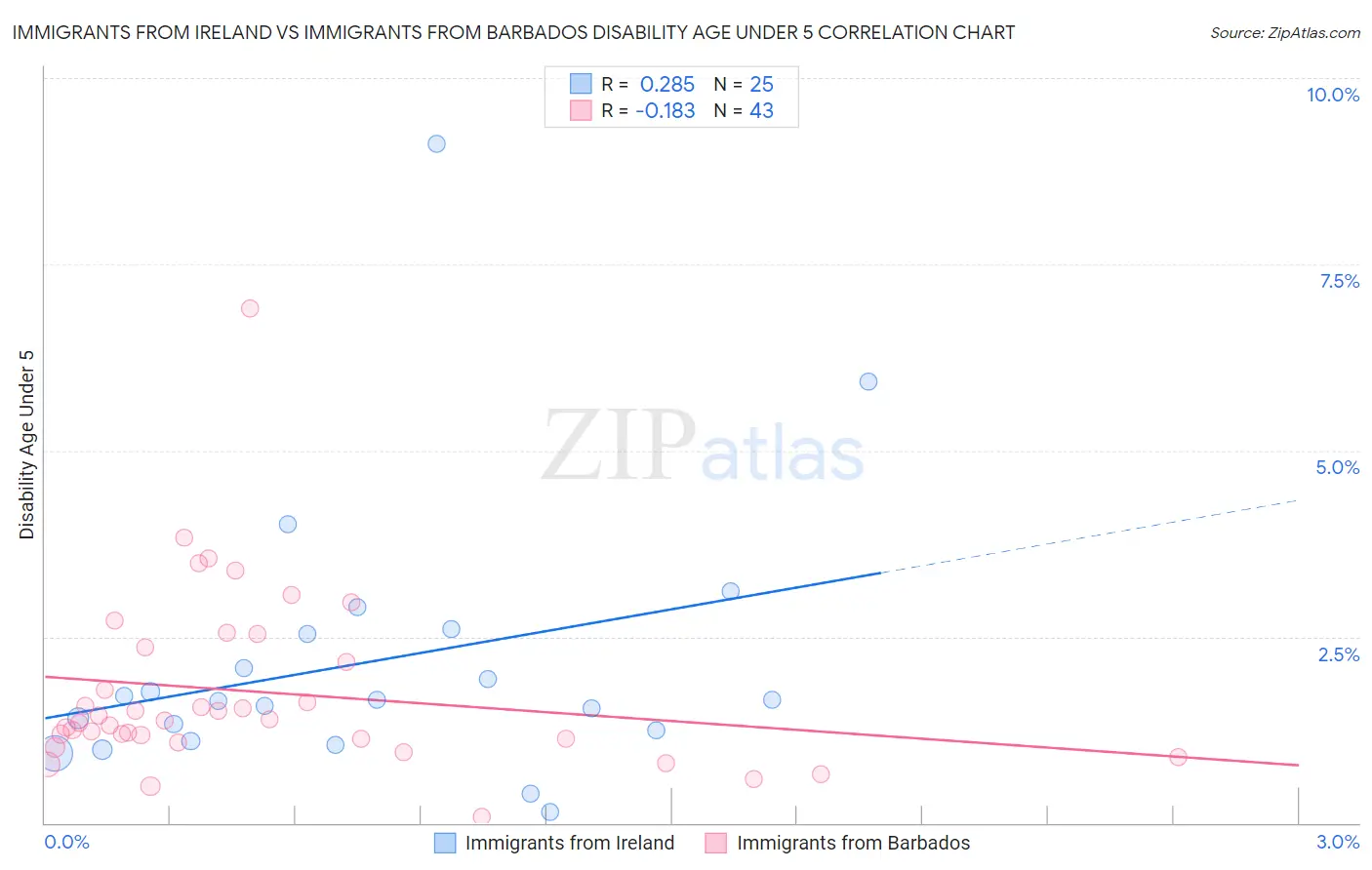 Immigrants from Ireland vs Immigrants from Barbados Disability Age Under 5