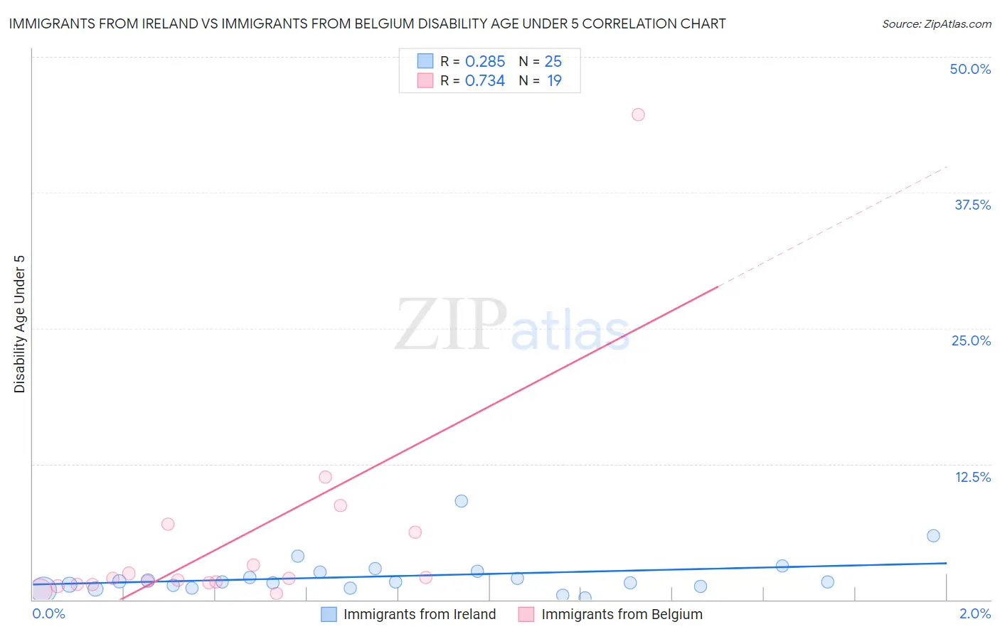 Immigrants from Ireland vs Immigrants from Belgium Disability Age Under 5