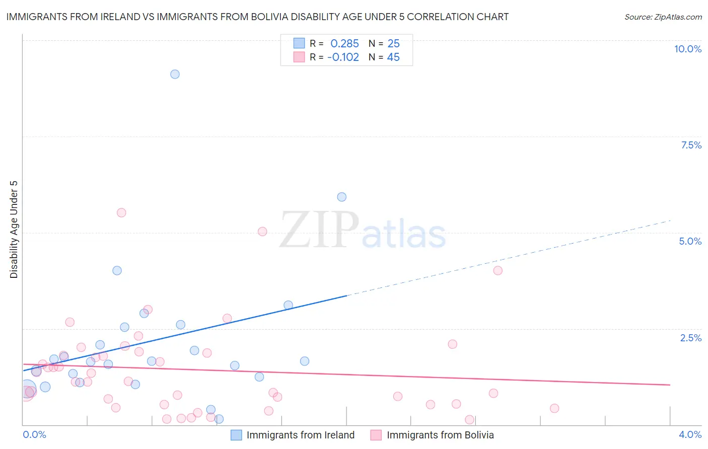 Immigrants from Ireland vs Immigrants from Bolivia Disability Age Under 5