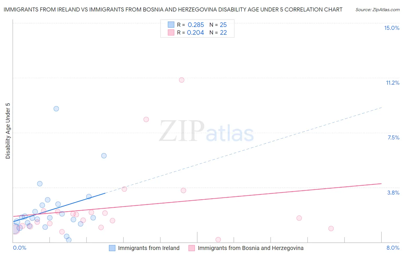 Immigrants from Ireland vs Immigrants from Bosnia and Herzegovina Disability Age Under 5