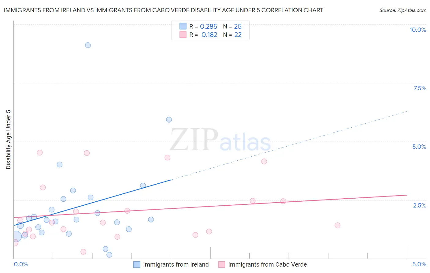 Immigrants from Ireland vs Immigrants from Cabo Verde Disability Age Under 5