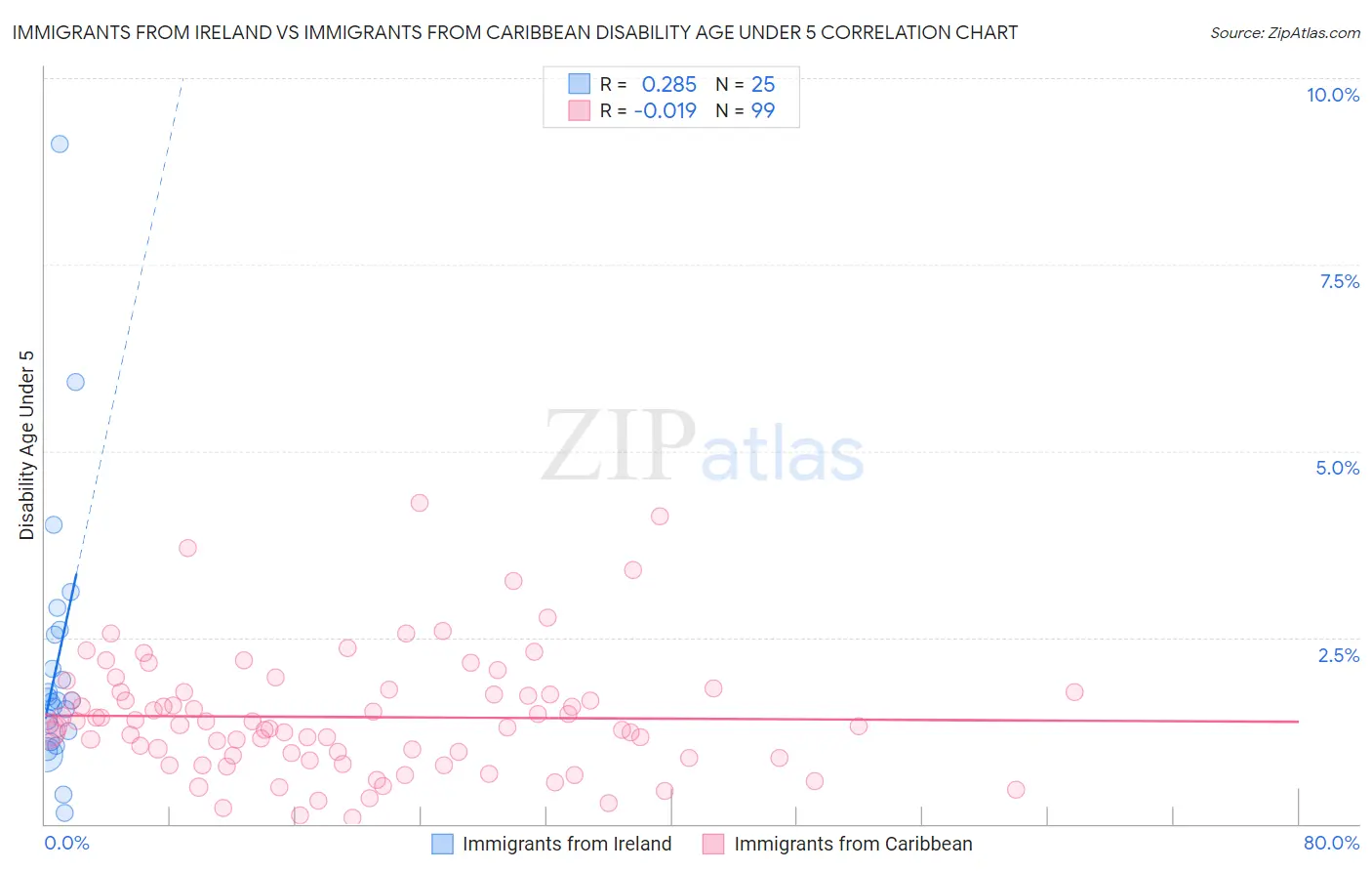 Immigrants from Ireland vs Immigrants from Caribbean Disability Age Under 5