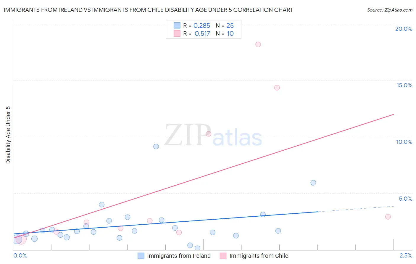 Immigrants from Ireland vs Immigrants from Chile Disability Age Under 5