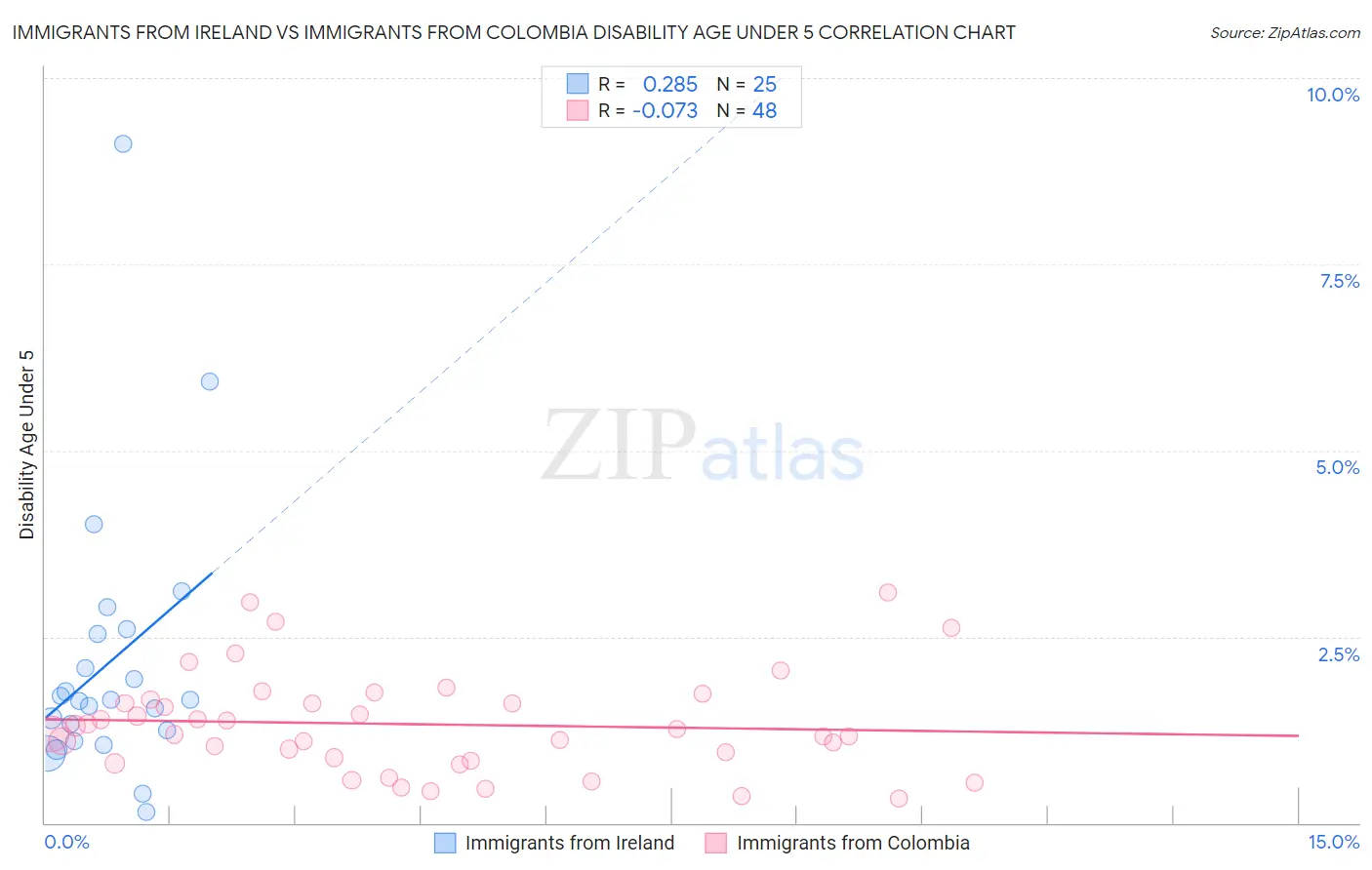 Immigrants from Ireland vs Immigrants from Colombia Disability Age Under 5