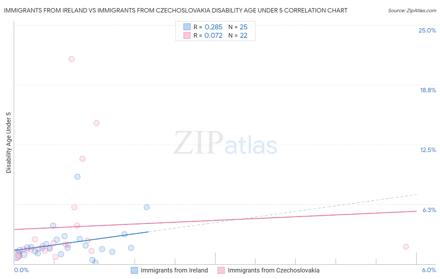 Immigrants from Ireland vs Immigrants from Czechoslovakia Disability Age Under 5