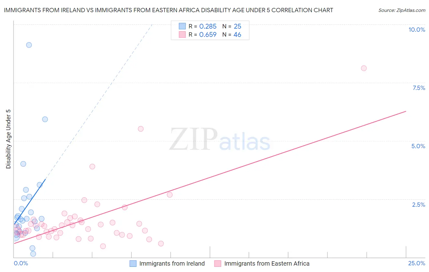 Immigrants from Ireland vs Immigrants from Eastern Africa Disability Age Under 5