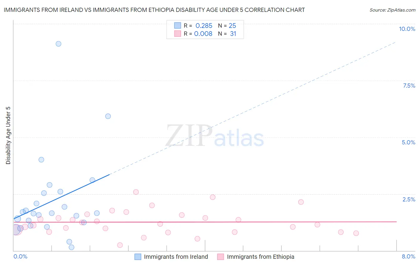 Immigrants from Ireland vs Immigrants from Ethiopia Disability Age Under 5