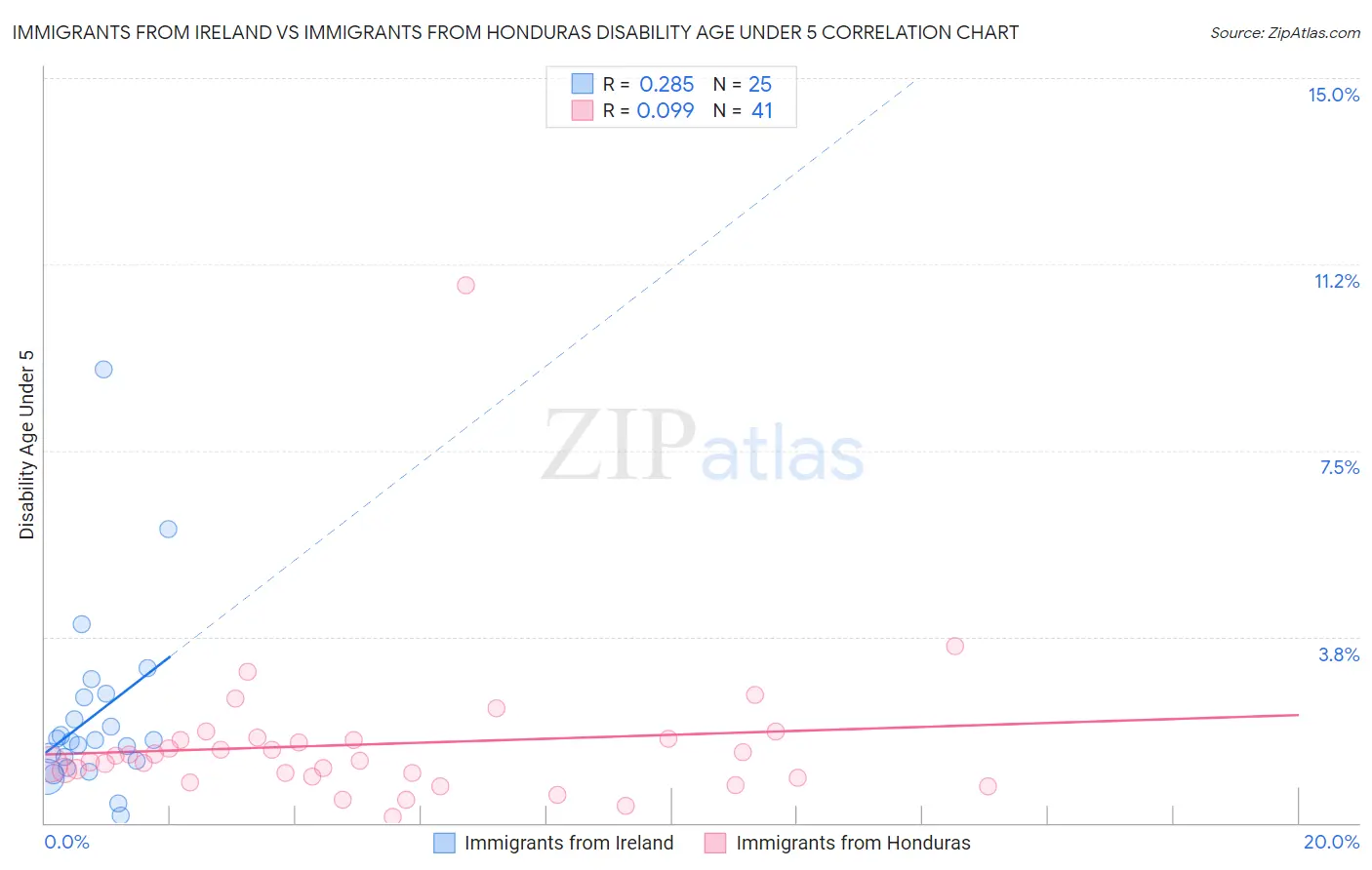 Immigrants from Ireland vs Immigrants from Honduras Disability Age Under 5