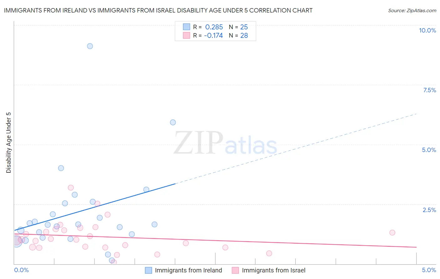 Immigrants from Ireland vs Immigrants from Israel Disability Age Under 5