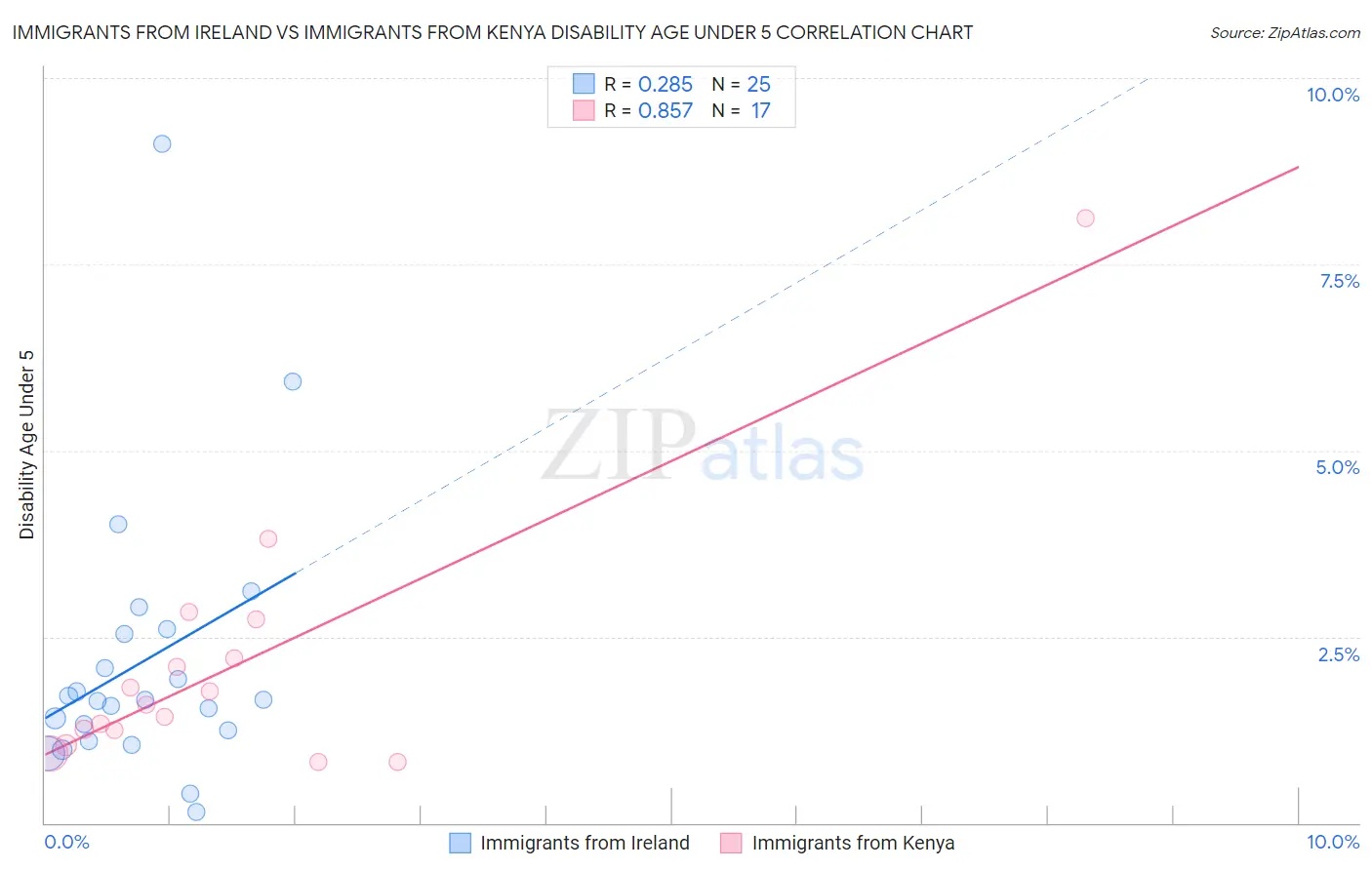 Immigrants from Ireland vs Immigrants from Kenya Disability Age Under 5