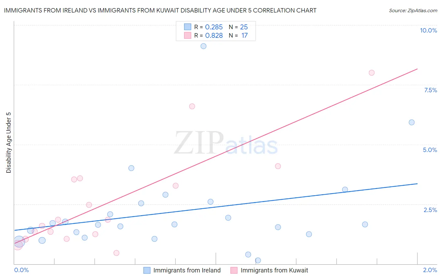 Immigrants from Ireland vs Immigrants from Kuwait Disability Age Under 5