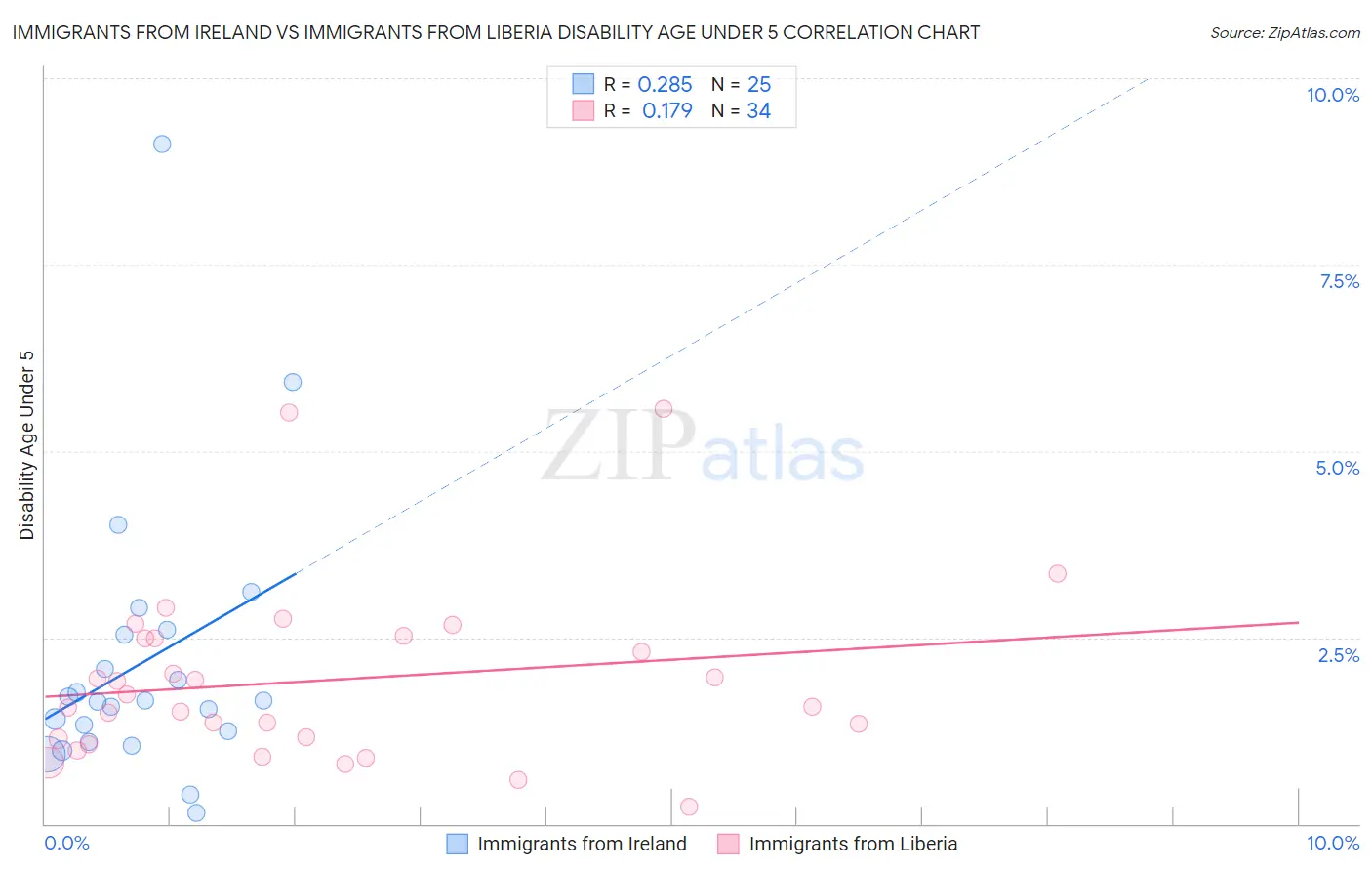 Immigrants from Ireland vs Immigrants from Liberia Disability Age Under 5