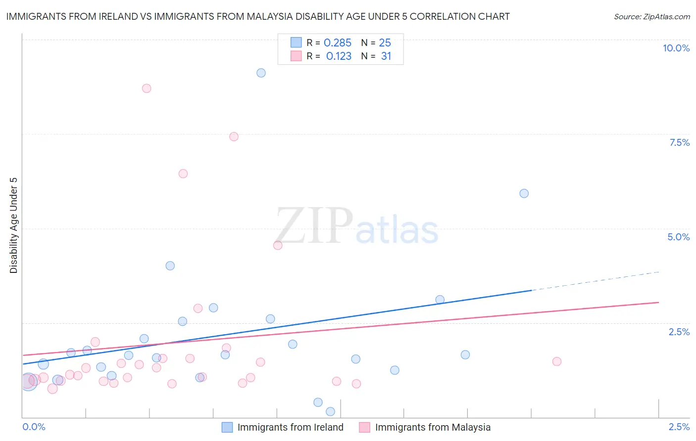 Immigrants from Ireland vs Immigrants from Malaysia Disability Age Under 5