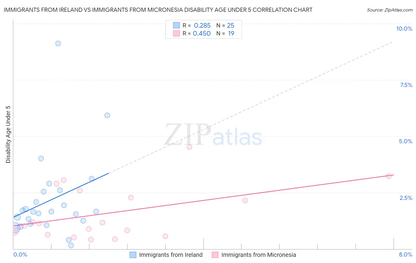 Immigrants from Ireland vs Immigrants from Micronesia Disability Age Under 5