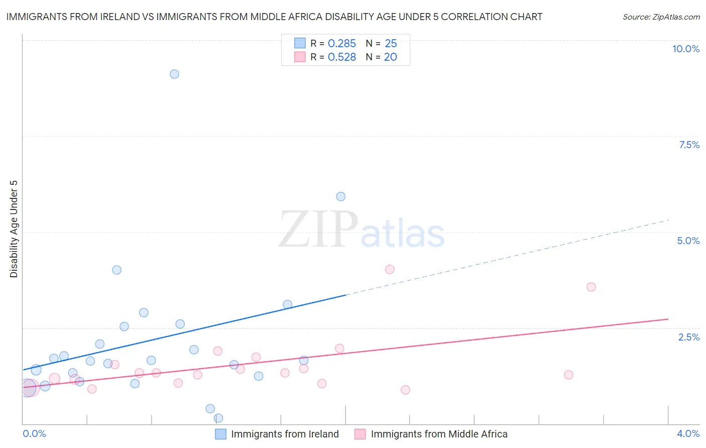 Immigrants from Ireland vs Immigrants from Middle Africa Disability Age Under 5