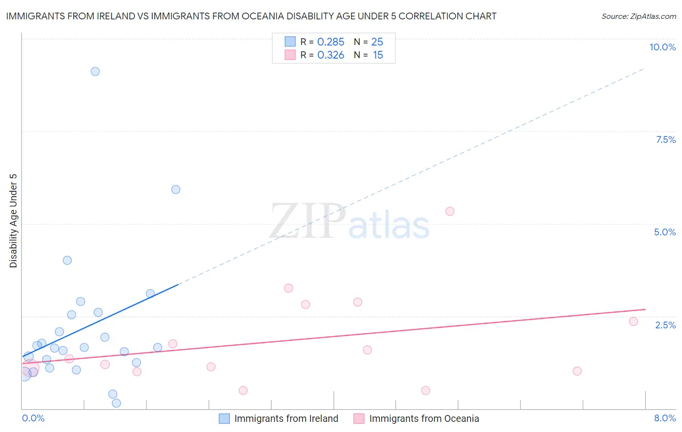 Immigrants from Ireland vs Immigrants from Oceania Disability Age Under 5