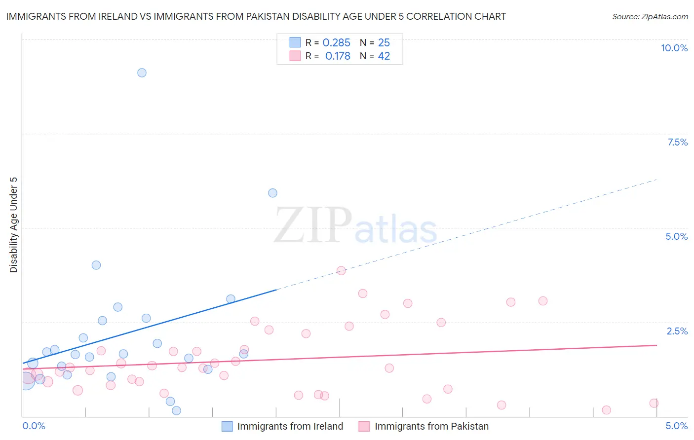 Immigrants from Ireland vs Immigrants from Pakistan Disability Age Under 5