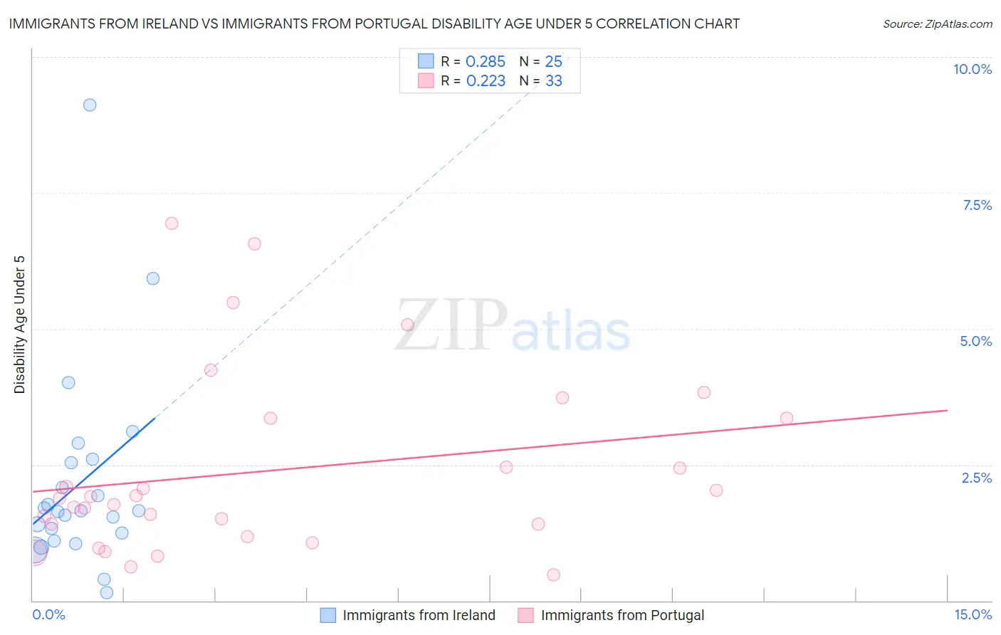 Immigrants from Ireland vs Immigrants from Portugal Disability Age Under 5