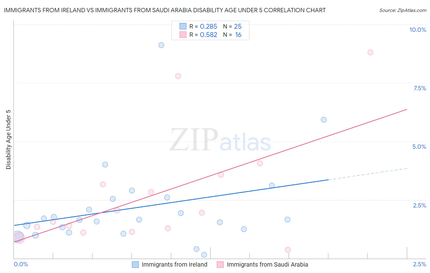 Immigrants from Ireland vs Immigrants from Saudi Arabia Disability Age Under 5