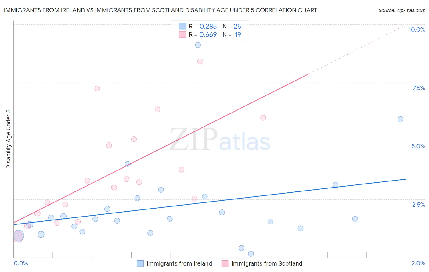 Immigrants from Ireland vs Immigrants from Scotland Disability Age Under 5