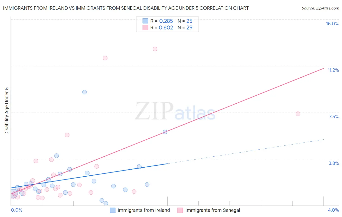 Immigrants from Ireland vs Immigrants from Senegal Disability Age Under 5