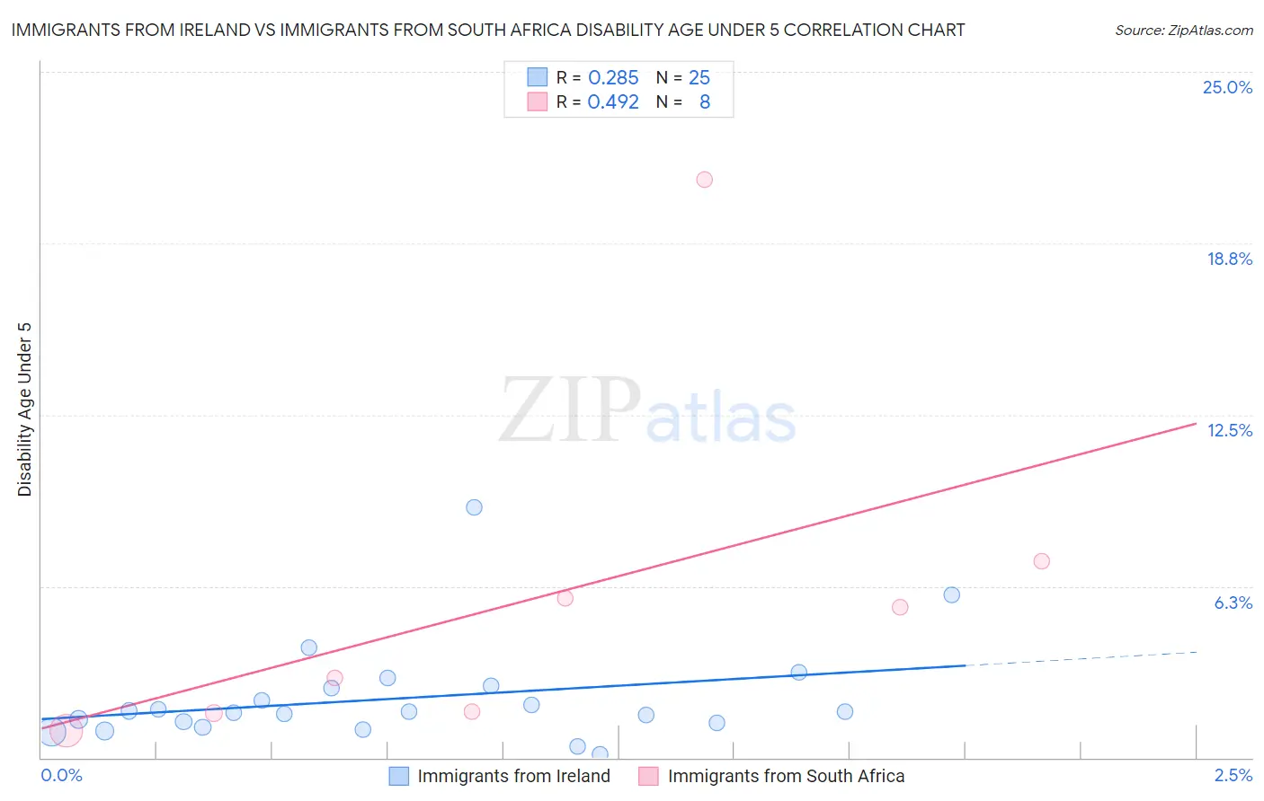 Immigrants from Ireland vs Immigrants from South Africa Disability Age Under 5