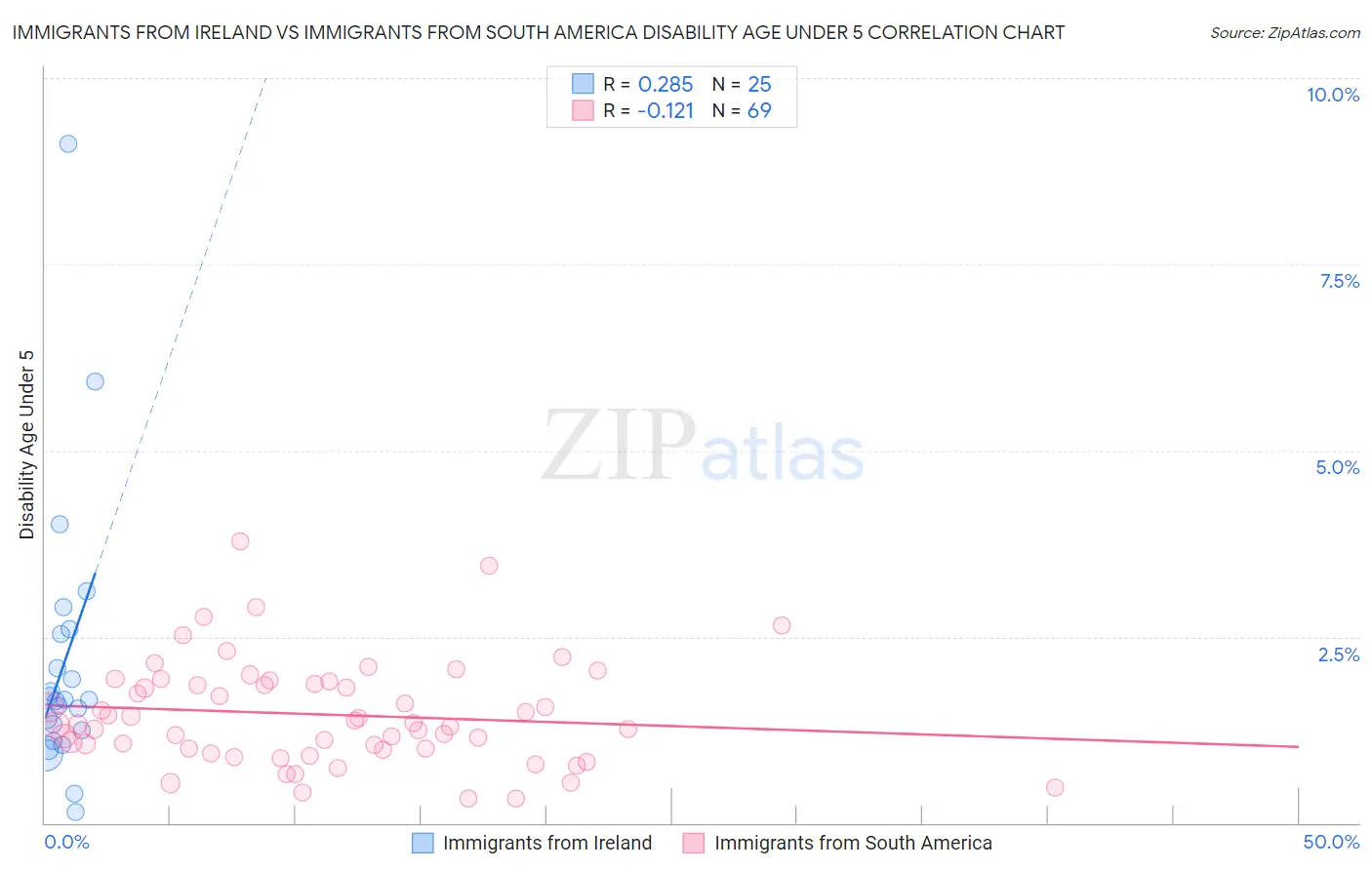 Immigrants from Ireland vs Immigrants from South America Disability Age Under 5