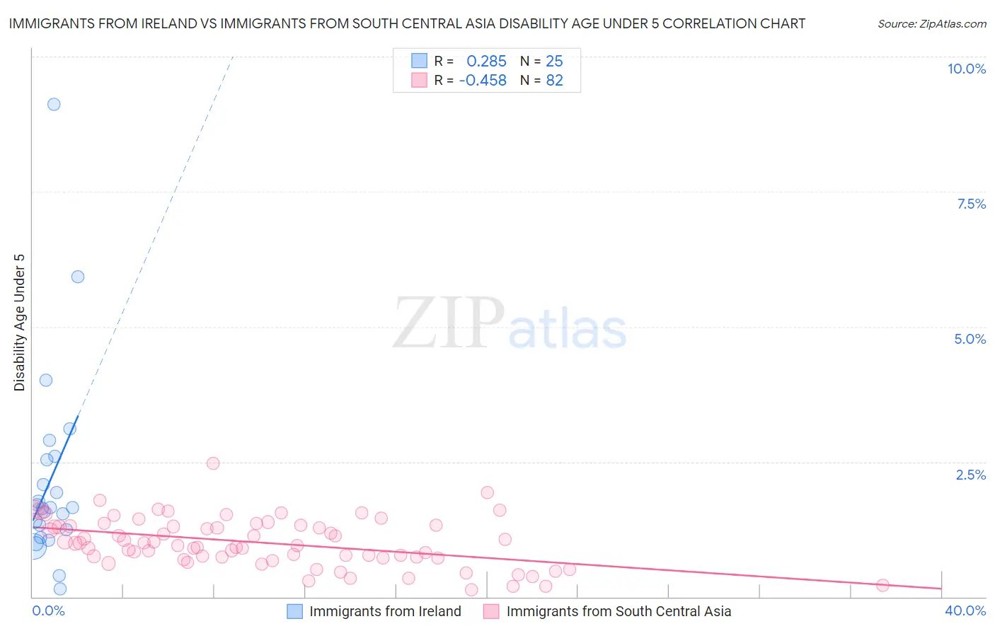 Immigrants from Ireland vs Immigrants from South Central Asia Disability Age Under 5