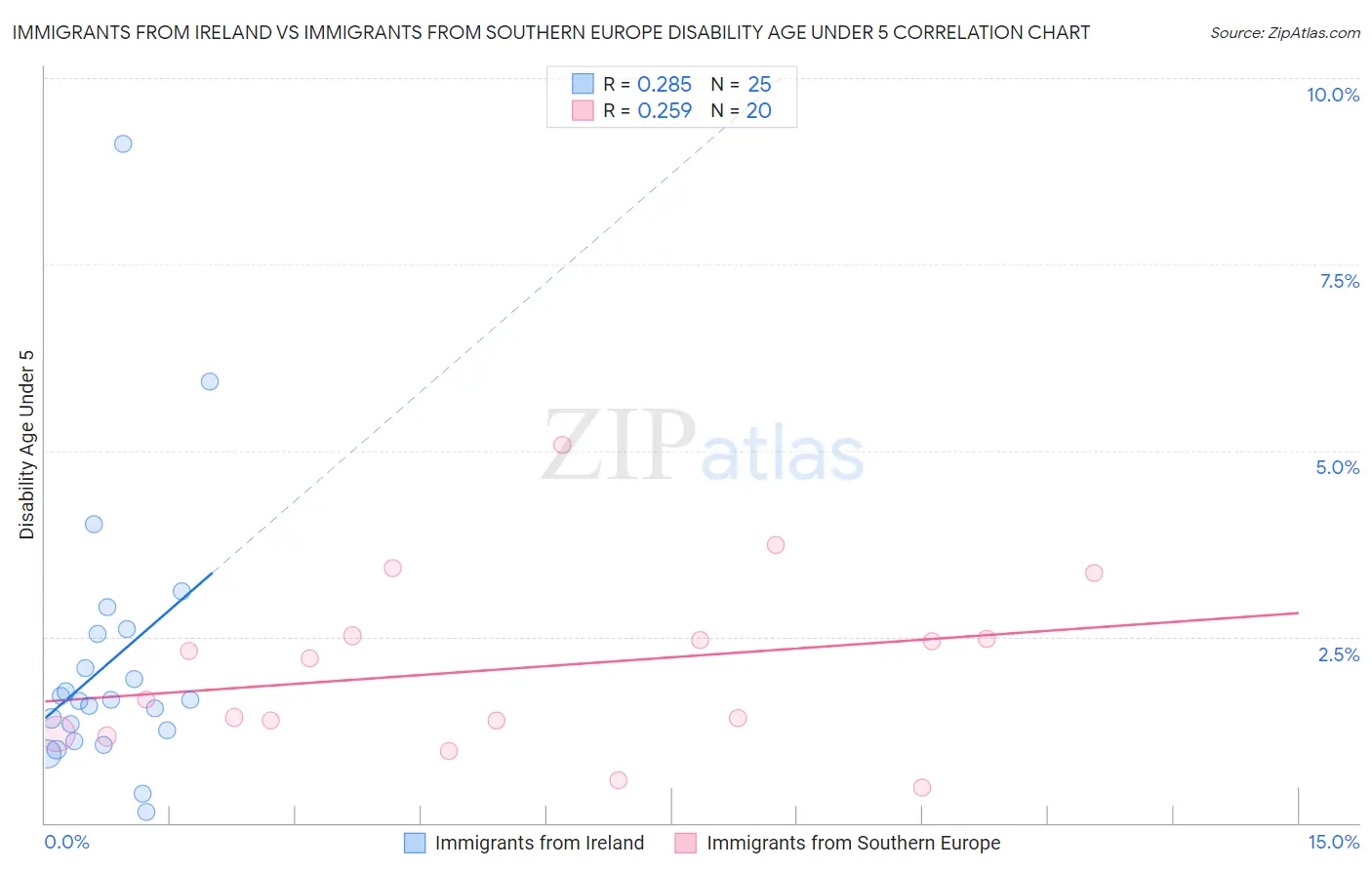 Immigrants from Ireland vs Immigrants from Southern Europe Disability Age Under 5