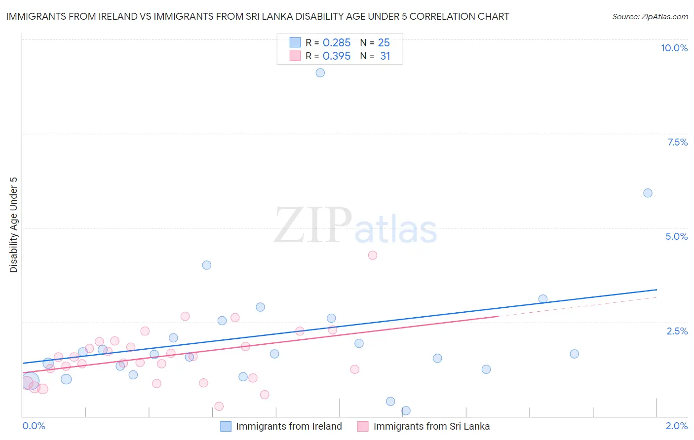 Immigrants from Ireland vs Immigrants from Sri Lanka Disability Age Under 5