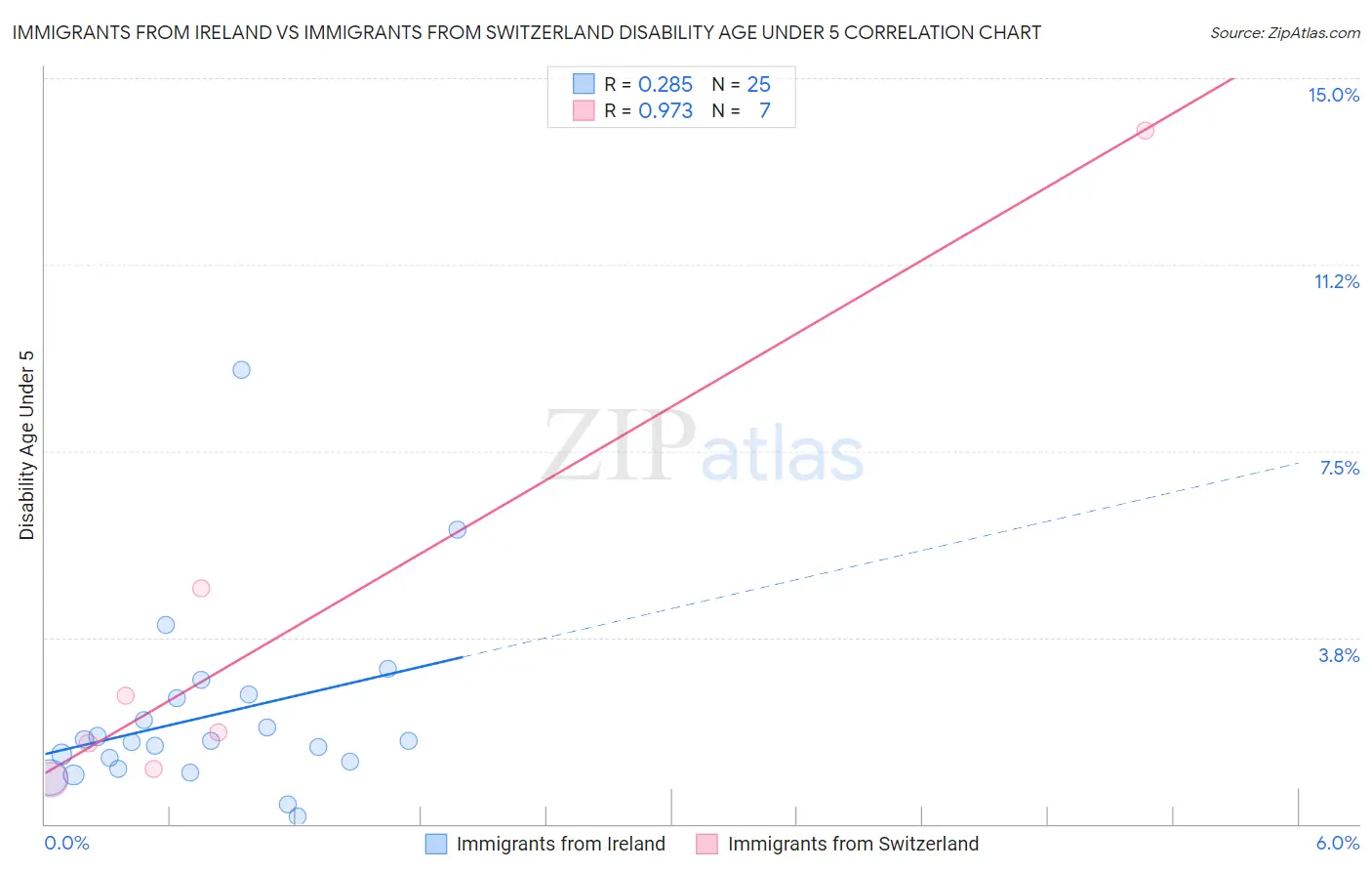 Immigrants from Ireland vs Immigrants from Switzerland Disability Age Under 5