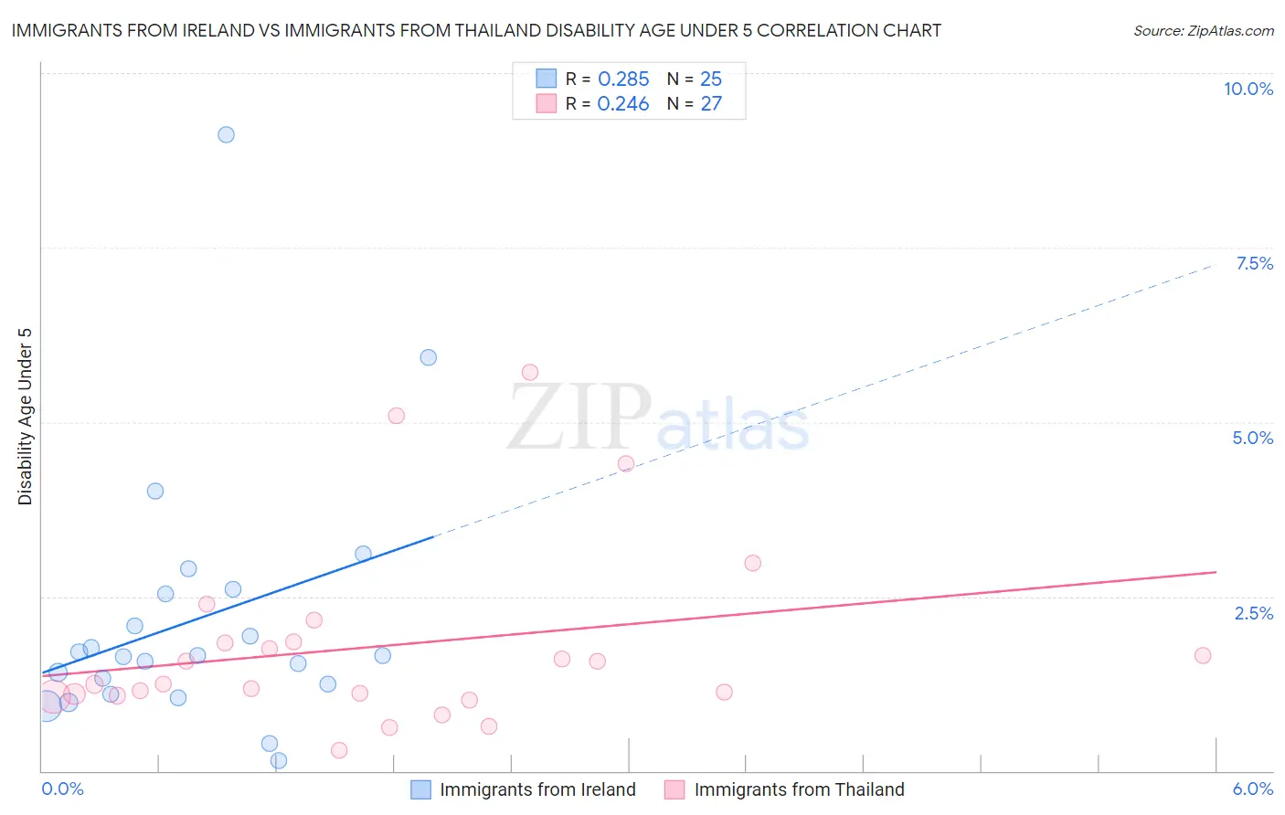 Immigrants from Ireland vs Immigrants from Thailand Disability Age Under 5