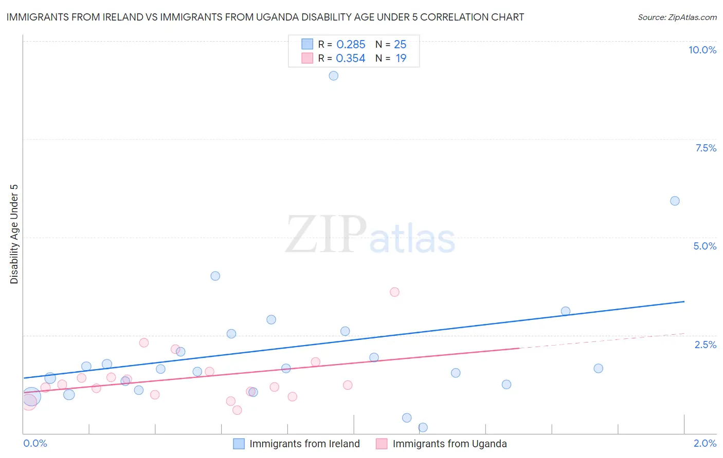 Immigrants from Ireland vs Immigrants from Uganda Disability Age Under 5