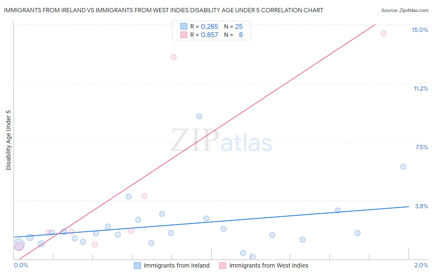 Immigrants from Ireland vs Immigrants from West Indies Disability Age Under 5