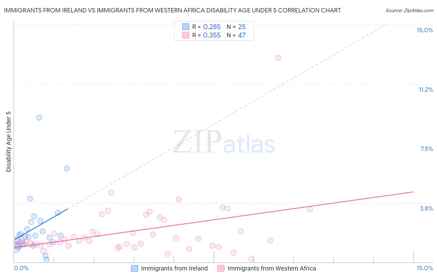 Immigrants from Ireland vs Immigrants from Western Africa Disability Age Under 5