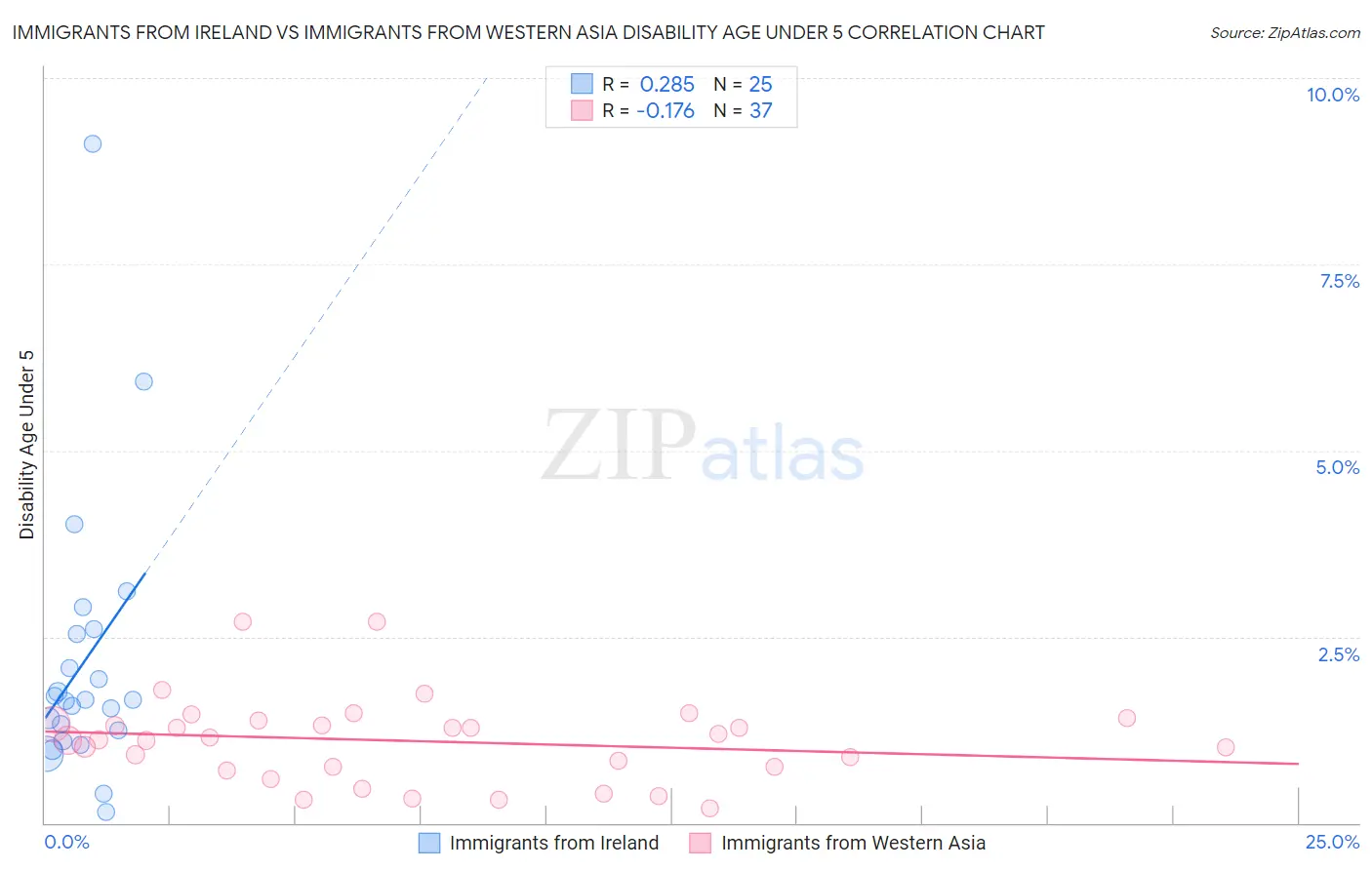 Immigrants from Ireland vs Immigrants from Western Asia Disability Age Under 5