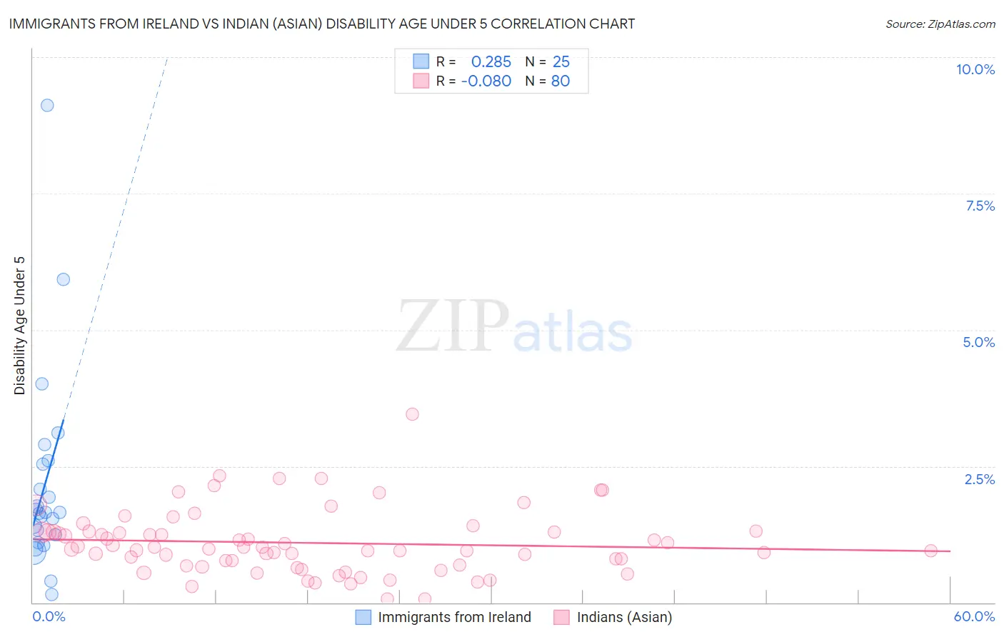 Immigrants from Ireland vs Indian (Asian) Disability Age Under 5