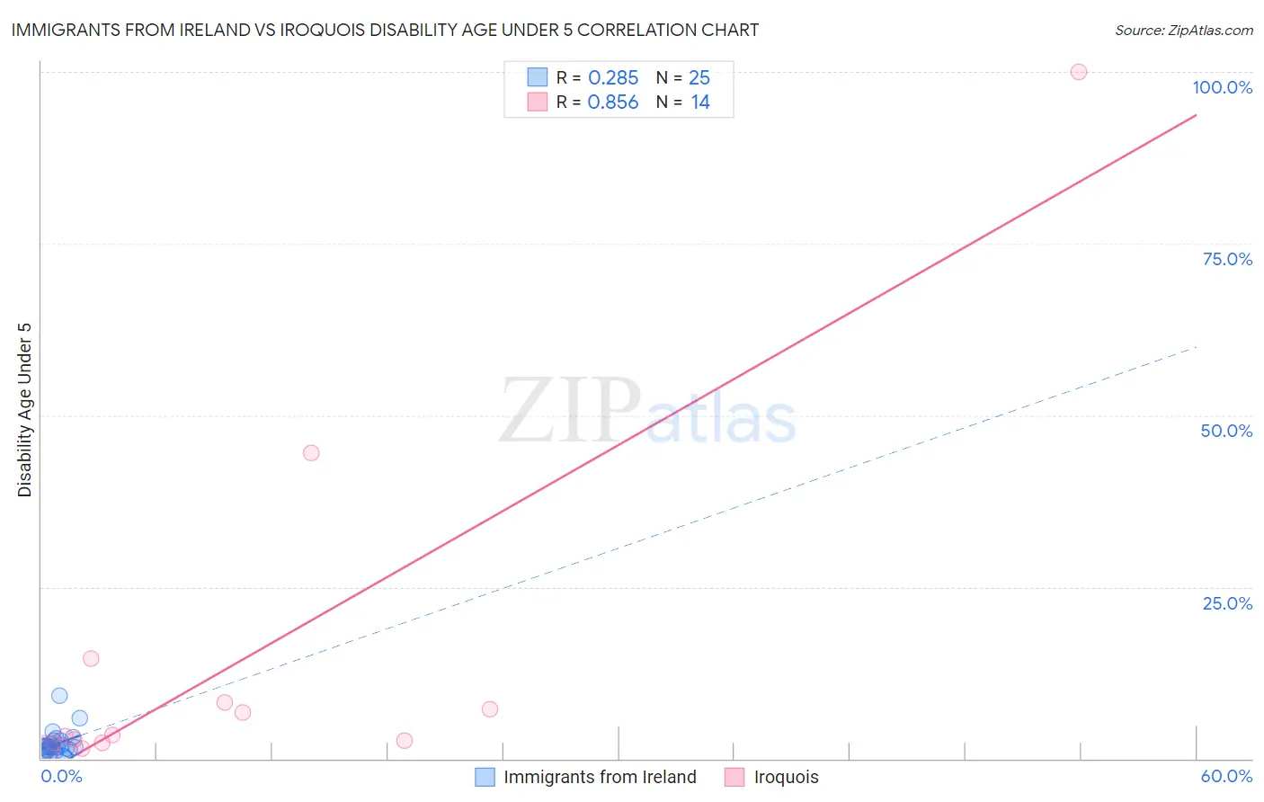 Immigrants from Ireland vs Iroquois Disability Age Under 5