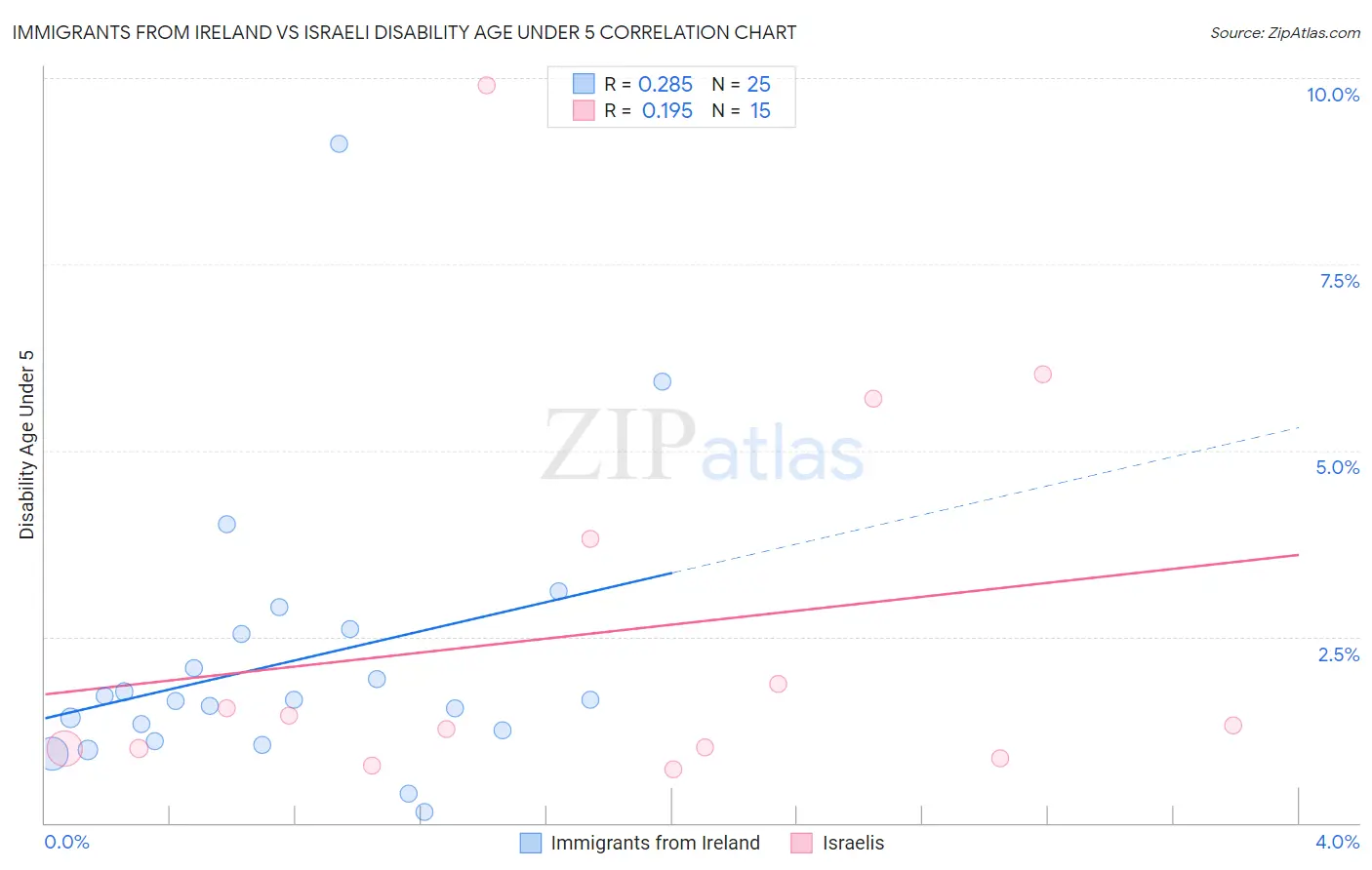 Immigrants from Ireland vs Israeli Disability Age Under 5