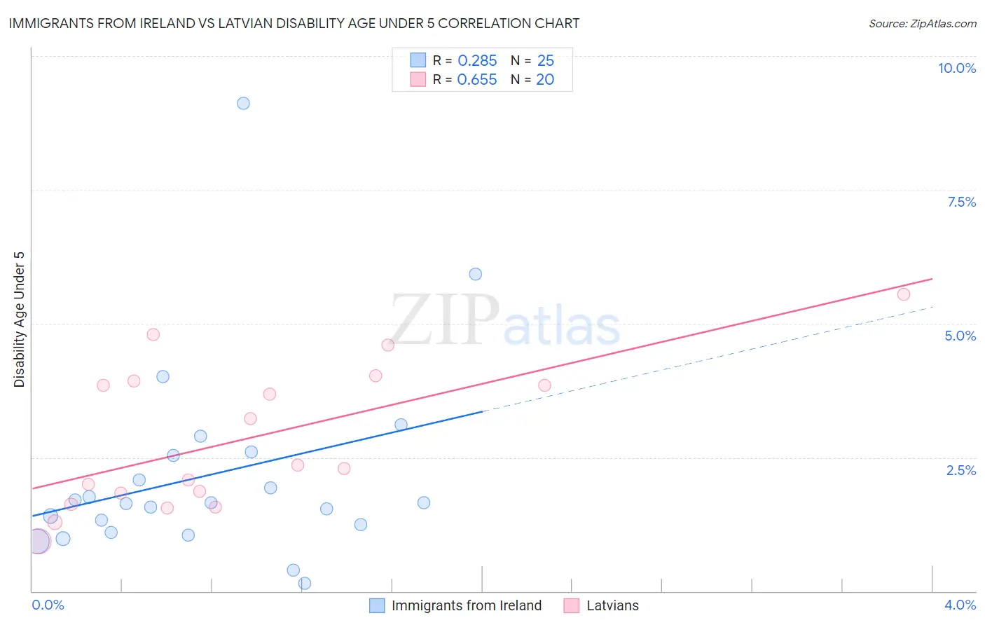 Immigrants from Ireland vs Latvian Disability Age Under 5