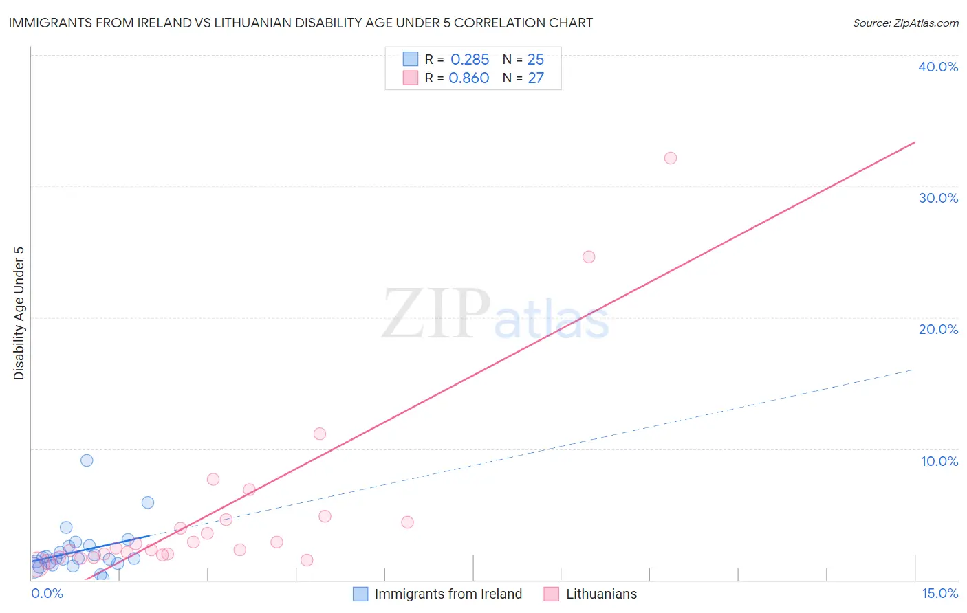 Immigrants from Ireland vs Lithuanian Disability Age Under 5