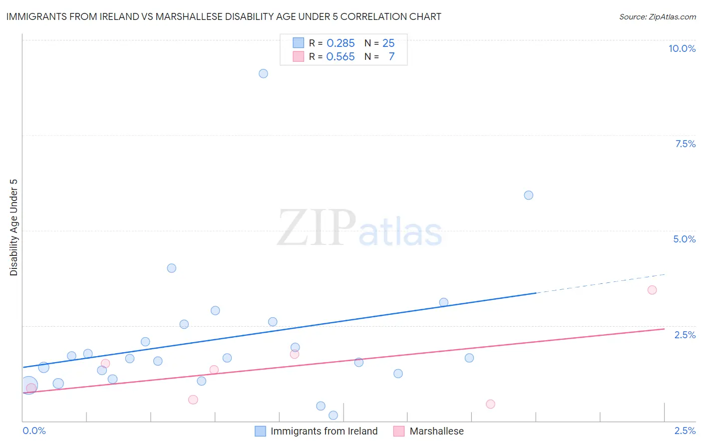 Immigrants from Ireland vs Marshallese Disability Age Under 5