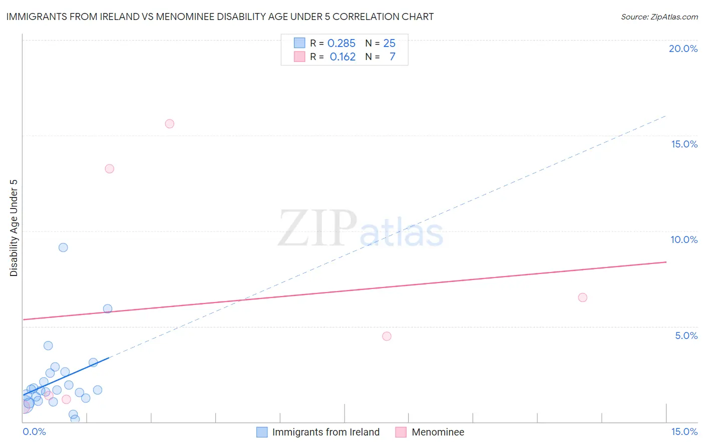 Immigrants from Ireland vs Menominee Disability Age Under 5