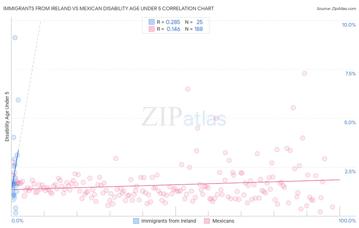 Immigrants from Ireland vs Mexican Disability Age Under 5