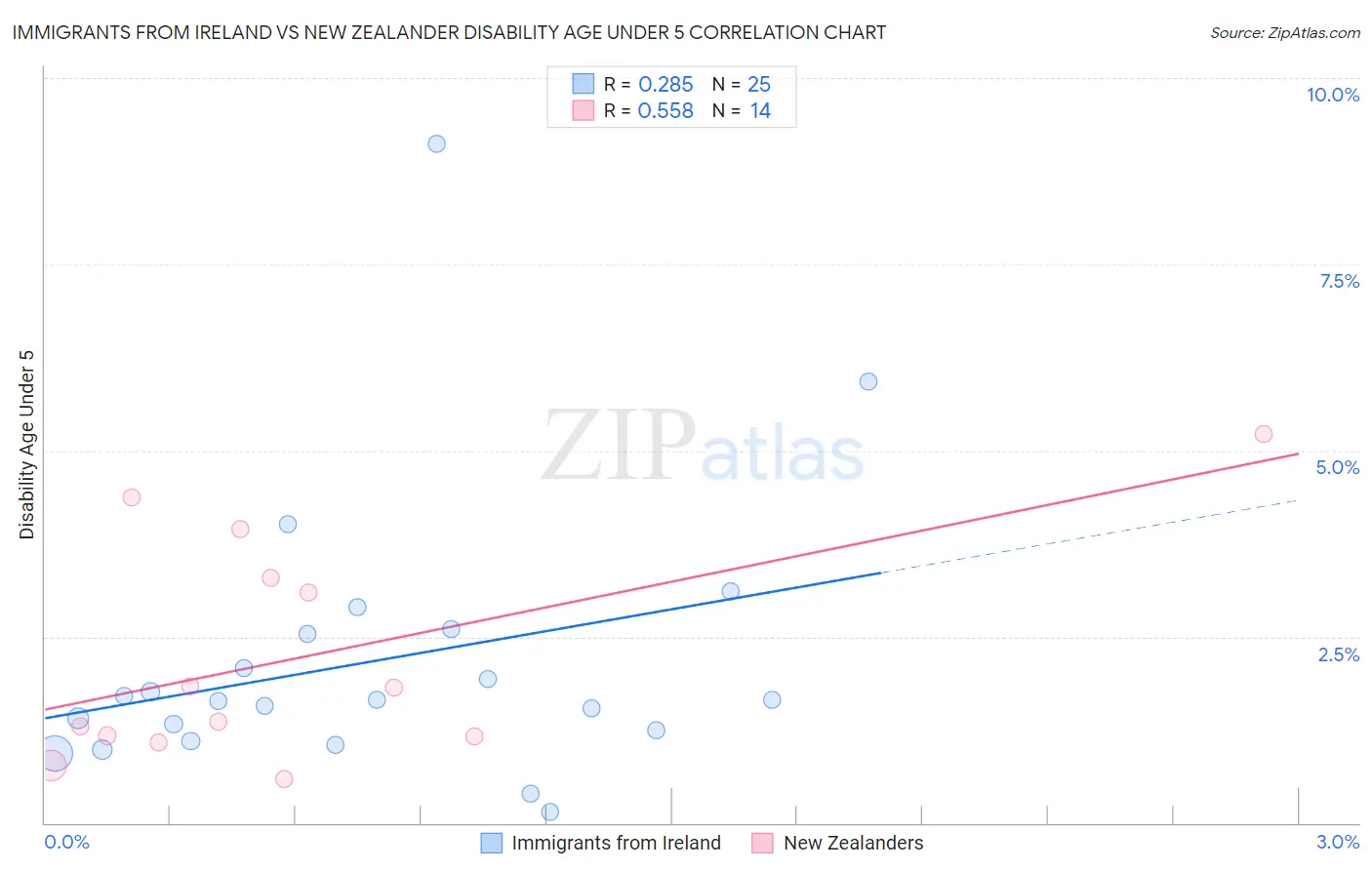 Immigrants from Ireland vs New Zealander Disability Age Under 5