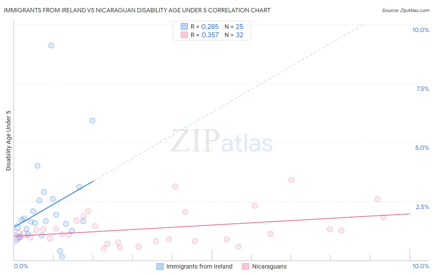 Immigrants from Ireland vs Nicaraguan Disability Age Under 5