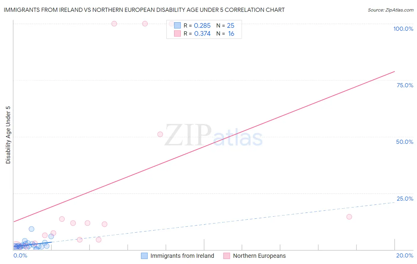 Immigrants from Ireland vs Northern European Disability Age Under 5