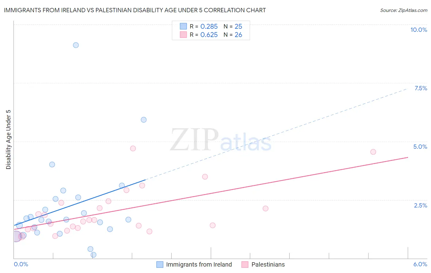 Immigrants from Ireland vs Palestinian Disability Age Under 5