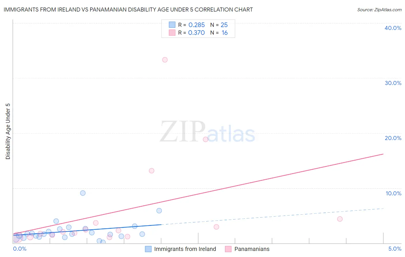 Immigrants from Ireland vs Panamanian Disability Age Under 5